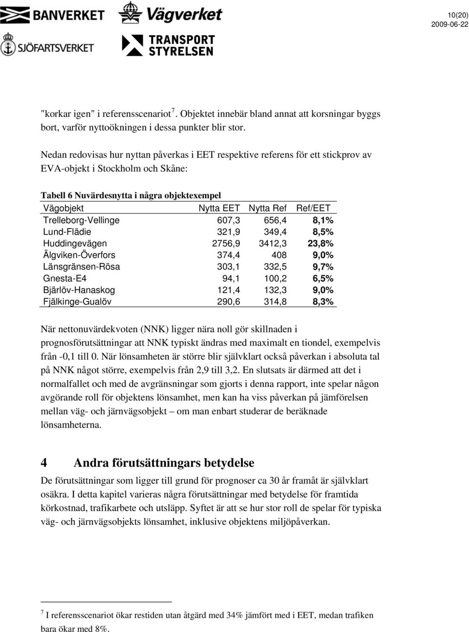 Trelleborg-Vellinge 607,3 656,4 8,1% Lund-Flädie 321,9 349,4 8,5% Huddingevägen 2756,9 3412,3 23,8% Älgviken-Överfors 374,4 408 9,0% Länsgränsen-Rösa 303,1 332,5 9,7% Gnesta-E4 94,1 100,2 6,5%