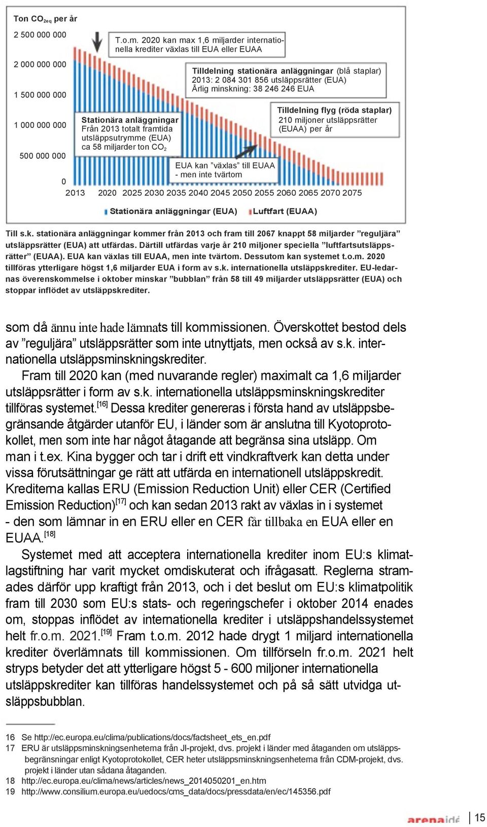 anläggningar (blå staplar) 2013: 2 084 301 856 utsläppsrätter (EUA) Årlig minskning: 38 246 246 EUA EUA kan växlas till EUAA - men inte tvärtom Tilldelning flyg (röda staplar) 210 miljoner