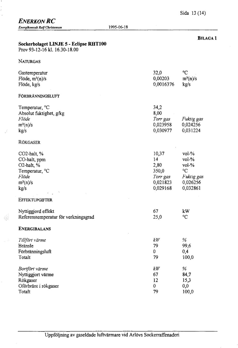 CO-halt, ppm 02-halt,% Temperatur, C Flöde m'(n)/s kg/s 10,37 14 2,80 350,0 Torr gas 0,021823 0,029168 vol-% vol-% vol-% o c Fuktig gas 0,026256 0,032861 EFFEKTIJPGIFTER Nyttiggjord effekt