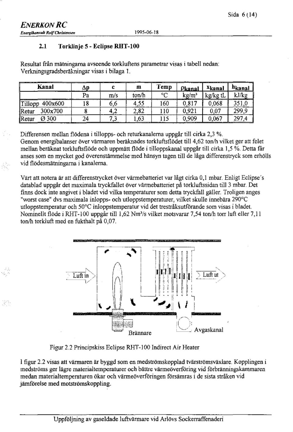 p c m Temp P kanal Xkanal hkanal P a m! s ton/h o c kg/m' kg/kg tl kj/kg Tillopp 400x600 18 6,6 4,55 160 0,817 0,068 351,0 Retur 300x700 8 4,2 2,82!
