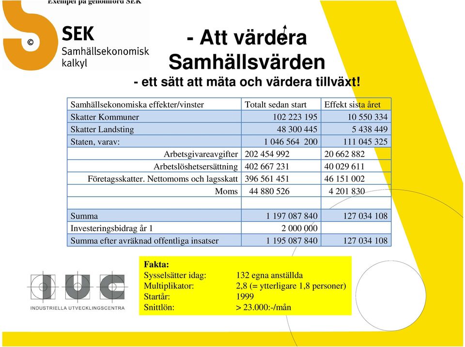 111 045 325 Arbetsgivareavgifter 202 454 992 20 662 882 Arbetslöshetsersättning 402 667 231 40 029 611 Företagsskatter.