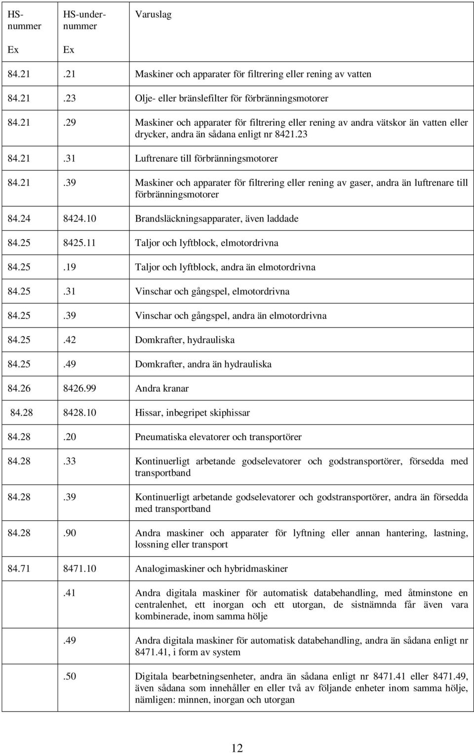 10 Brandsläckningsapparater, även laddade 84.25 8425.11 Taljor och lyftblock, elmotordrivna 84.25.19 Taljor och lyftblock, andra än elmotordrivna 84.25.31 Vinschar och gångspel, elmotordrivna 84.25.39 Vinschar och gångspel, andra än elmotordrivna 84.