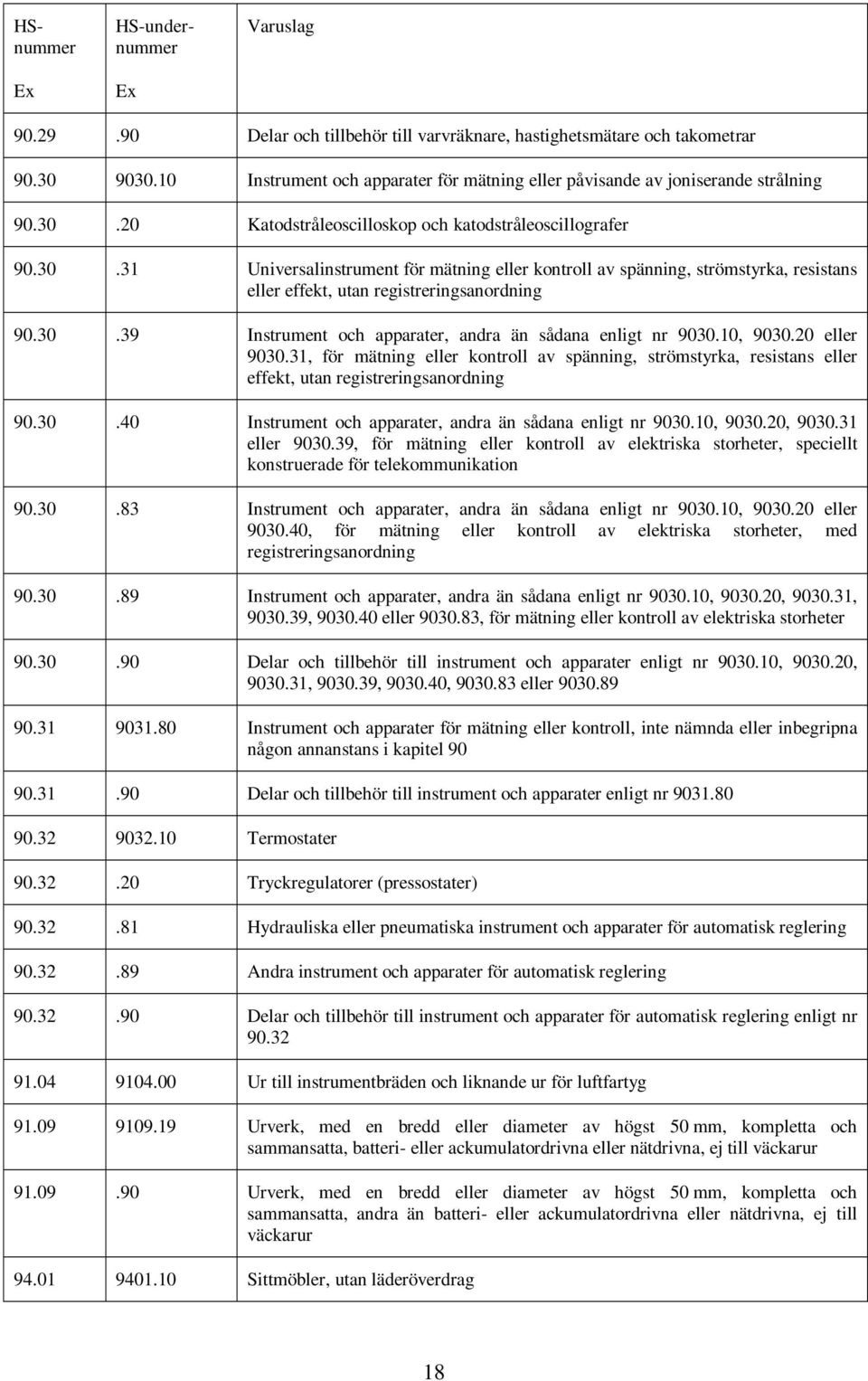 10, 9030.20 eller 9030.31, för mätning eller kontroll av spänning, strömstyrka, resistans eller effekt, utan registreringsanordning 90.30.40 Instrument och apparater, andra än sådana enligt nr 9030.