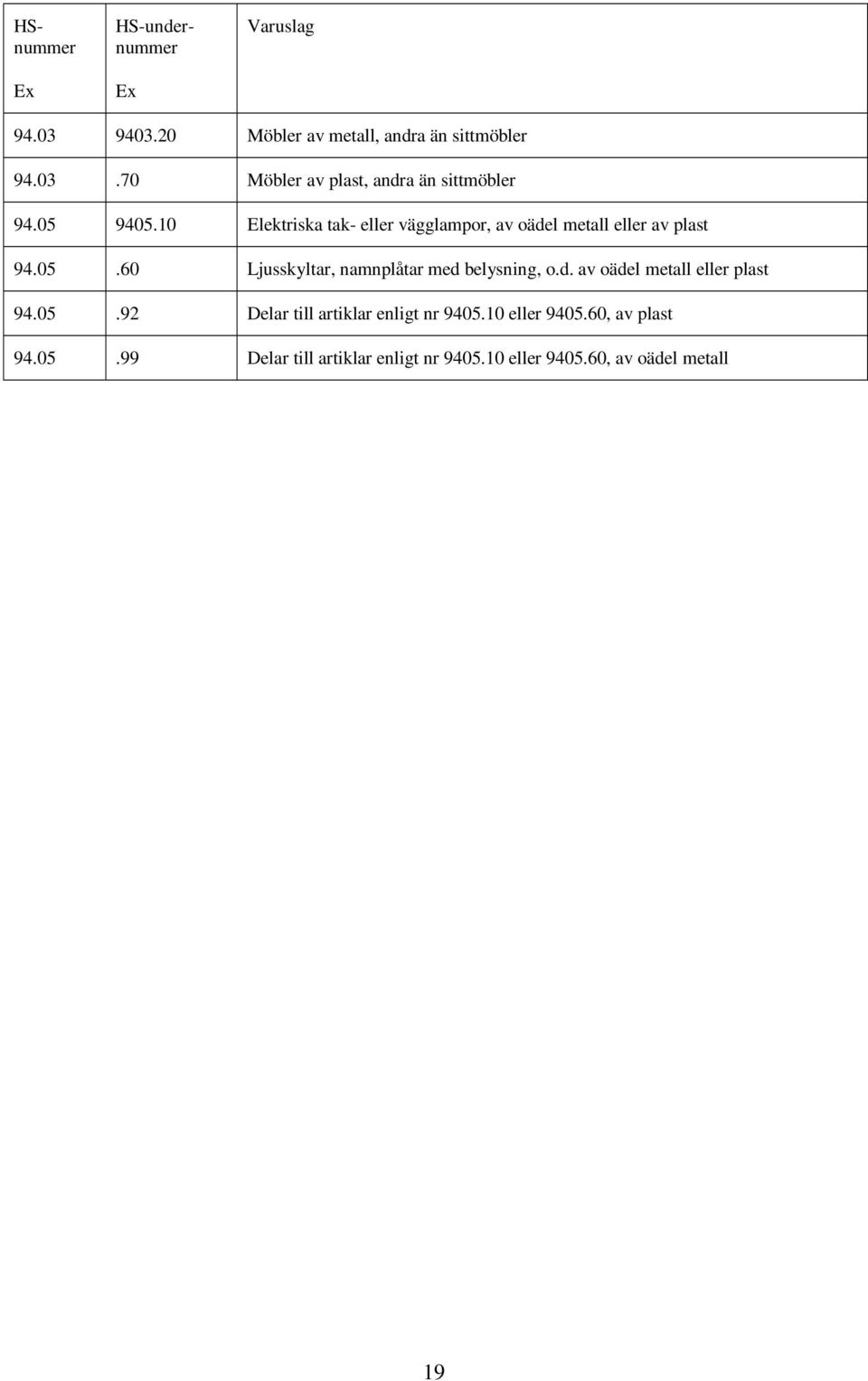 d. av oädel metall eller plast 94.05.92 Delar till artiklar enligt nr 9405.10 eller 9405.