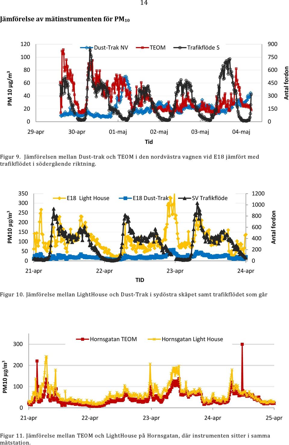 PM1 µg/m 3 35 12 E18 Light House E18 Dust-Trak SV Trafikflöde 3 1 25 8 2 15 6 1 4 5 2 21-apr 22-apr 23-apr 24-apr TID Antal fordon Figur 1.