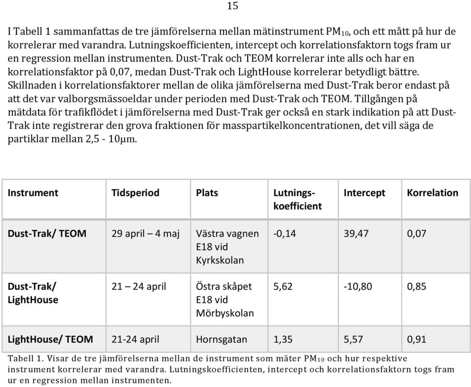 Dust-Trak och TEOM korrelerar inte alls och har en korrelationsfaktor på,7, medan Dust-Trak och LightHouse korrelerar betydligt bättre.