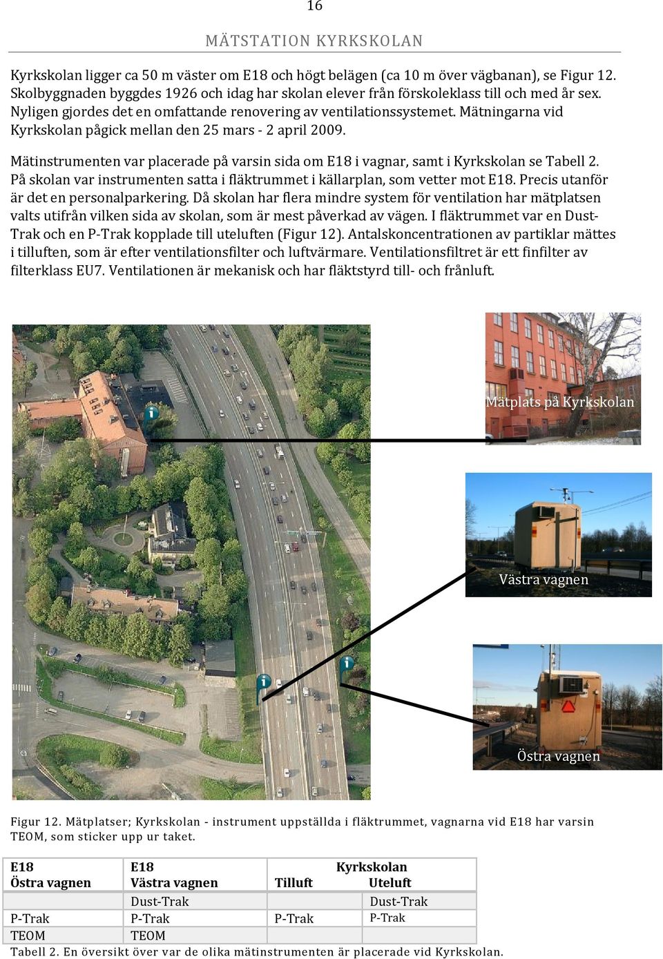 Mätningarna vid Kyrkskolan pågick mellan den 25 mars - 2 april 29. Mätinstrumenten var placerade på varsin sida om E18 i vagnar, samt i Kyrkskolan se Tabell 2.