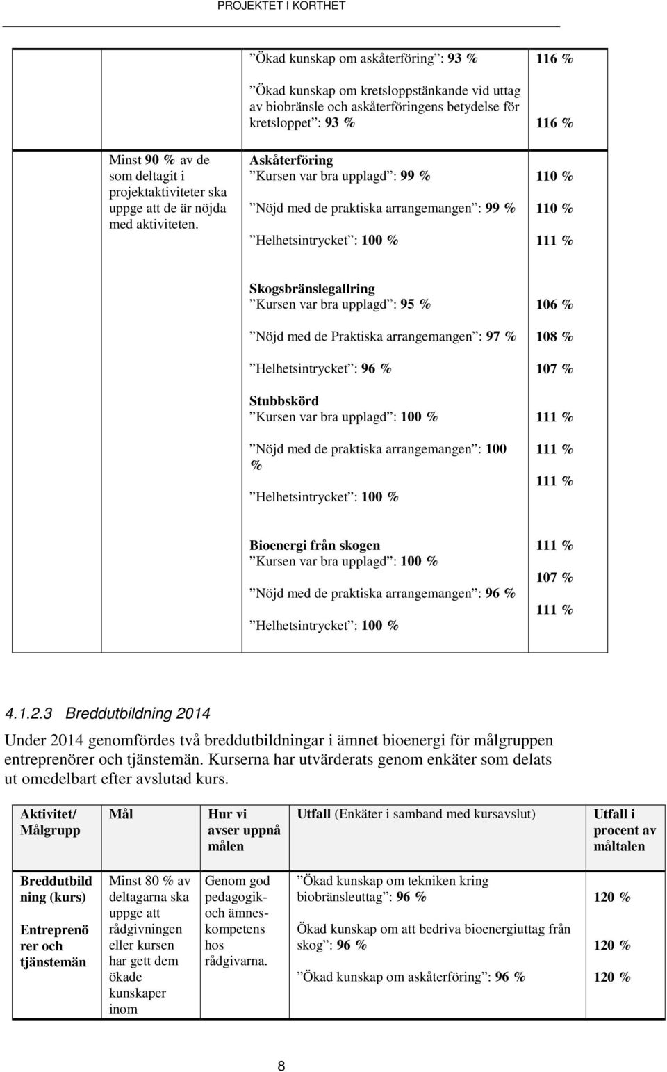 med de praktiska arrangemangen : 99 % Helhetsintrycket : 100 % 116 % 116 % 110 % 110 % Skogsbränslegallring Kursen var bra upplagd : 95 % Nöjd med de Praktiska arrangemangen : 97 % Helhetsintrycket :