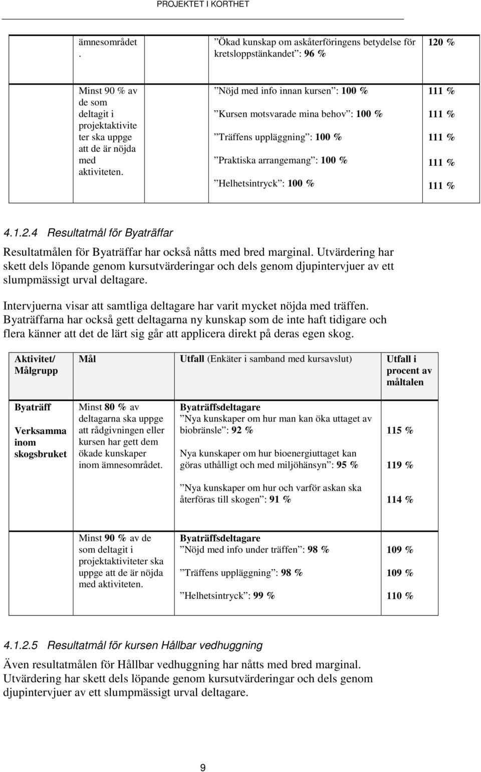 4 Resultatmål för Byaträffar Resultatmålen för Byaträffar har också nåtts med bred marginal.