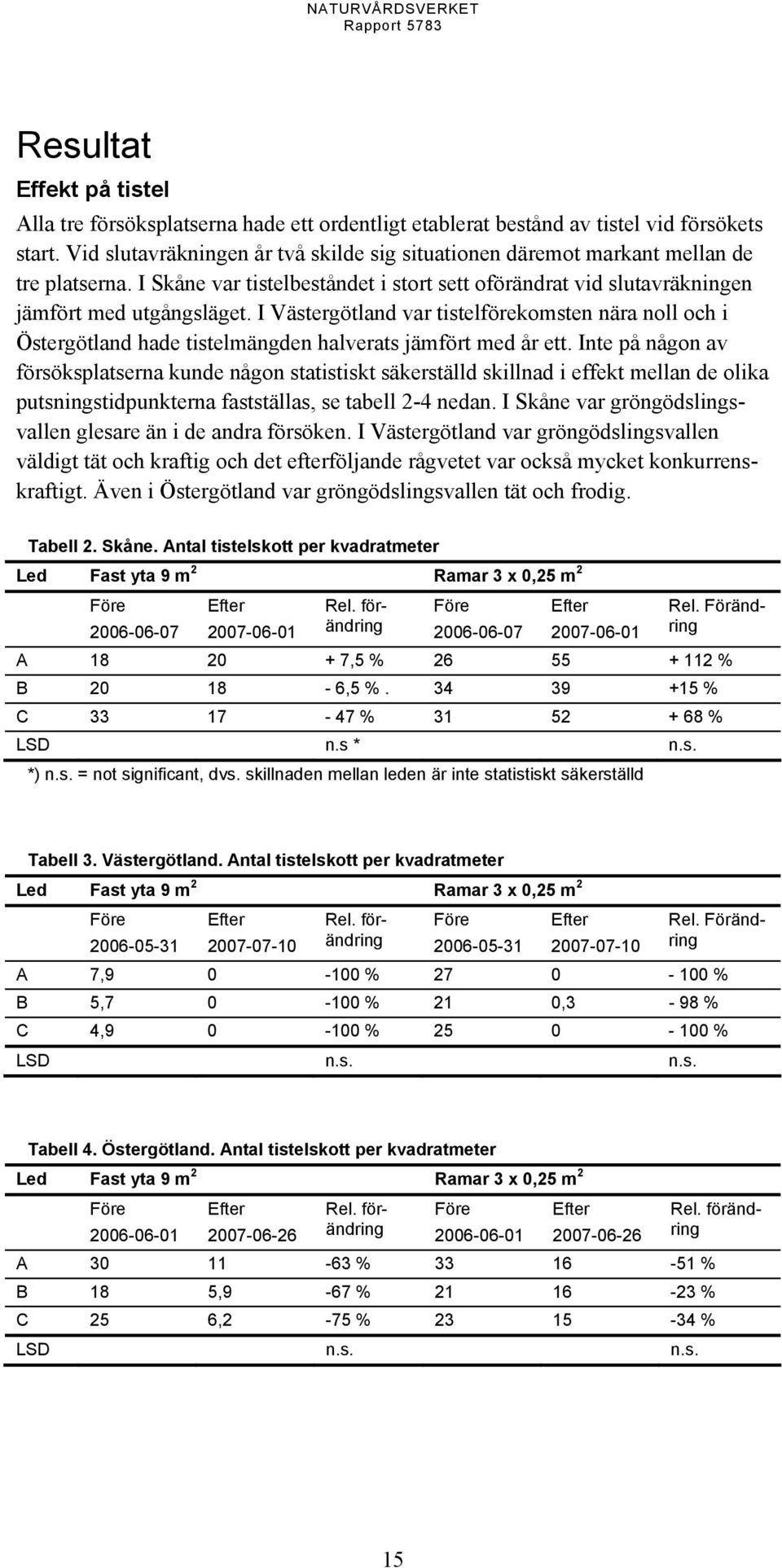 I Västergötland var tistelförekomsten nära noll och i Östergötland hade tistelmängden halverats jämfört med år ett.