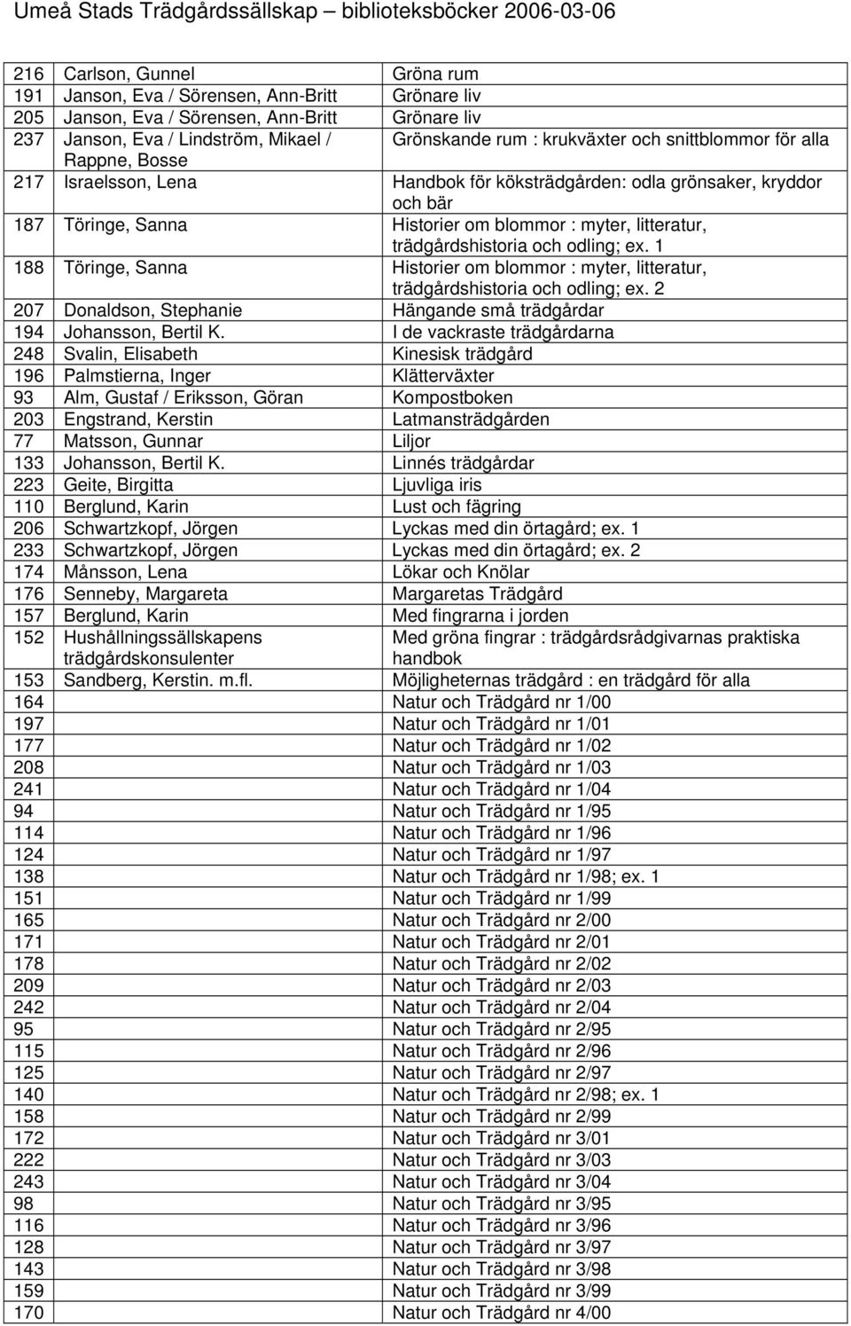 odling; ex. 1 188 Töringe, Sanna Historier om blommor : myter, litteratur, trädgårdshistoria och odling; ex. 2 207 Donaldson, Stephanie Hängande små trädgårdar 194 Johansson, Bertil K.