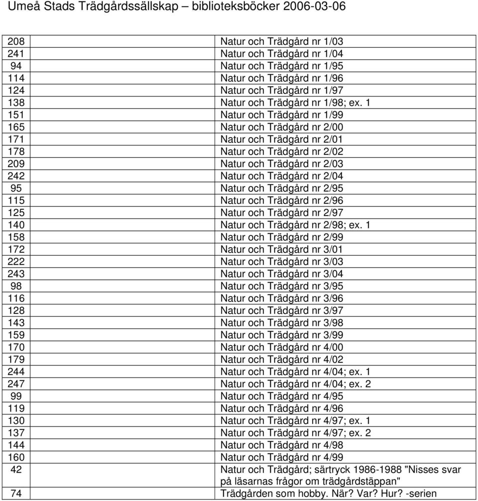 och Trädgård nr 2/95 115 Natur och Trädgård nr 2/96 125 Natur och Trädgård nr 2/97 140 Natur och Trädgård nr 2/98; ex.