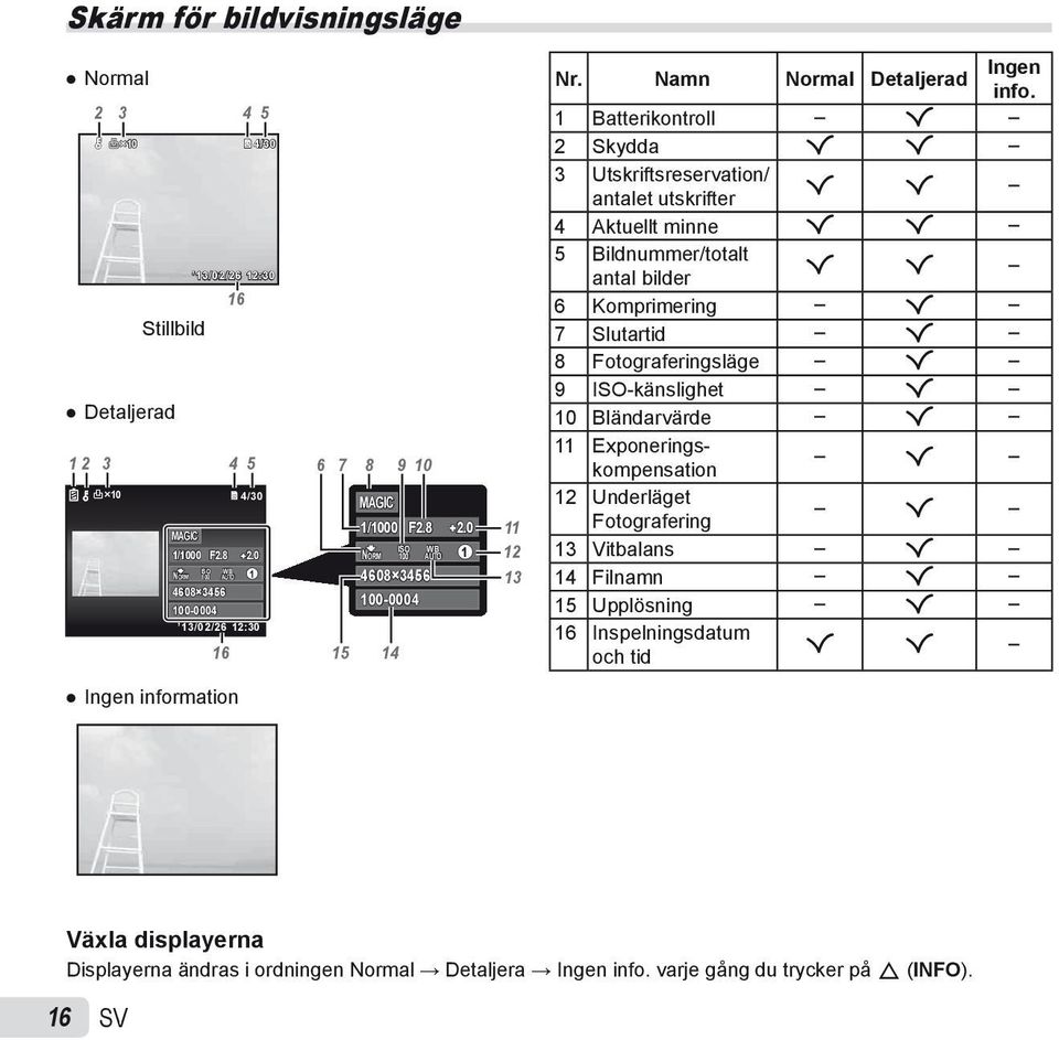 7 Slutartid R 8 Fotograferingsläge R 9 ISO-känslighet R Detaljerad 10 Bländarvärde R 1 2 3 4 5 6 7 8 9 10 11 Exponeringskompensation R 10 MAGIC 1/1000 NORM F2.8 4608 3456 100-0004 4/30 2.