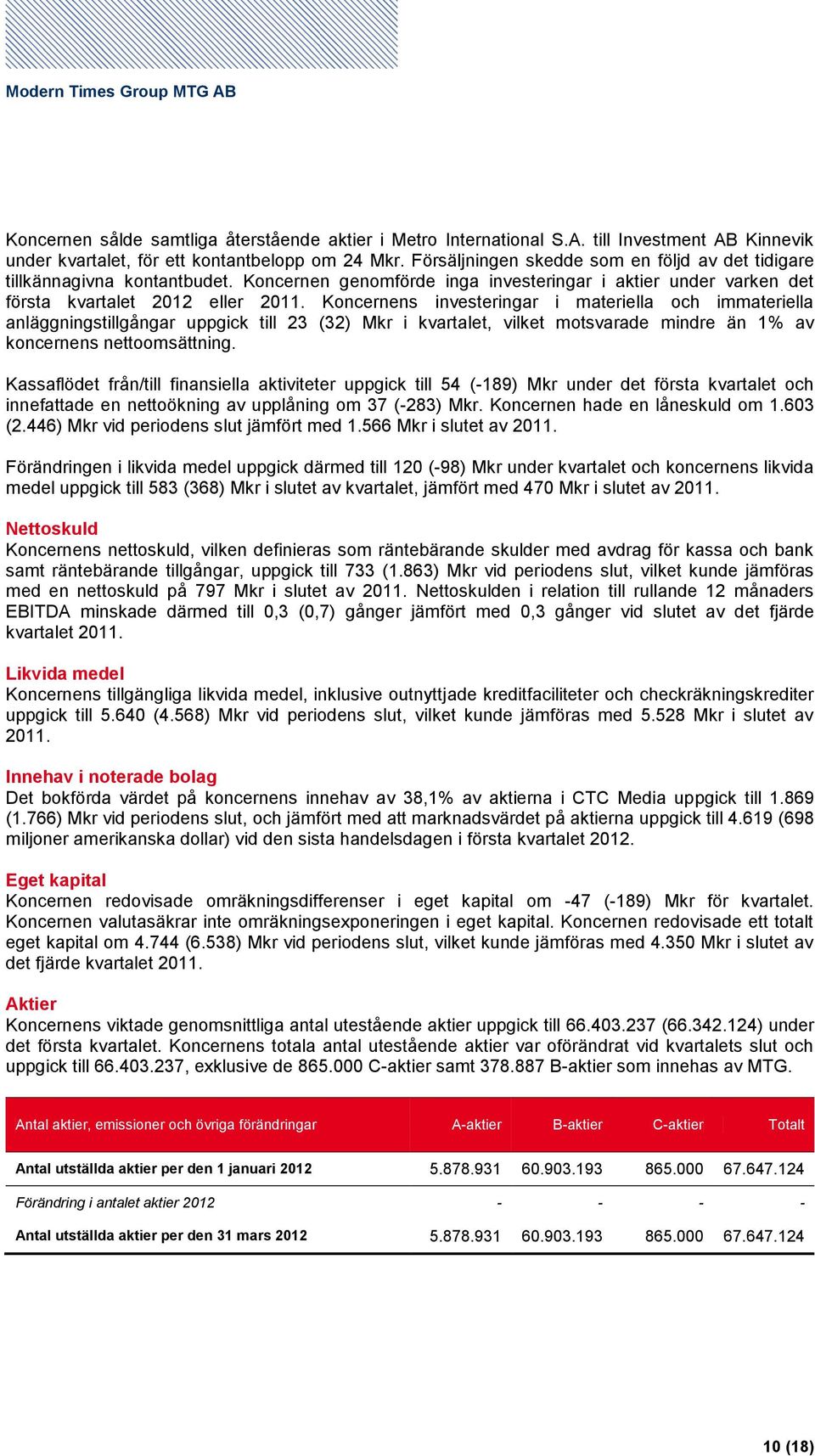 Koncernens investeringar i materiella och immateriella anläggningstillgångar uppgick till 23 (32) Mkr i kvartalet, vilket motsvarade mindre än 1% av koncernens nettoomsättning.