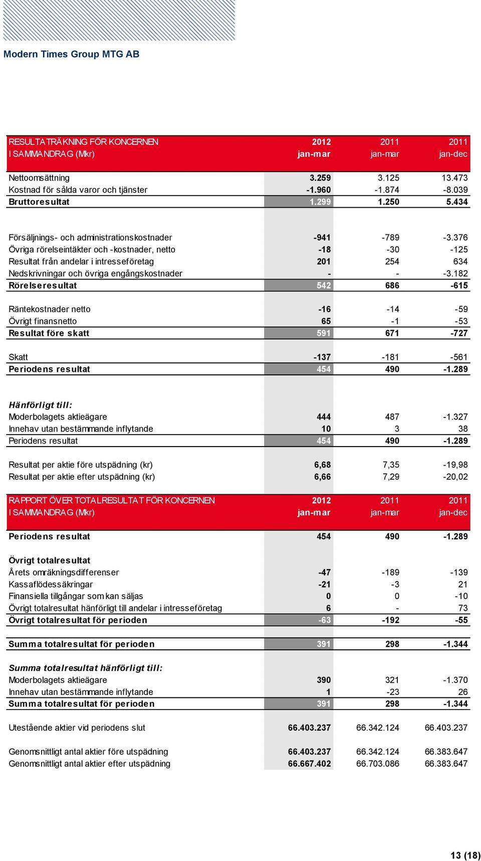 376 Övriga rörelseintäkter och -kostnader, netto -18-30 -125 Resultat från andelar i intresseföretag 201 254 634 Nedskrivningar och övriga engångskostnader - - -3.