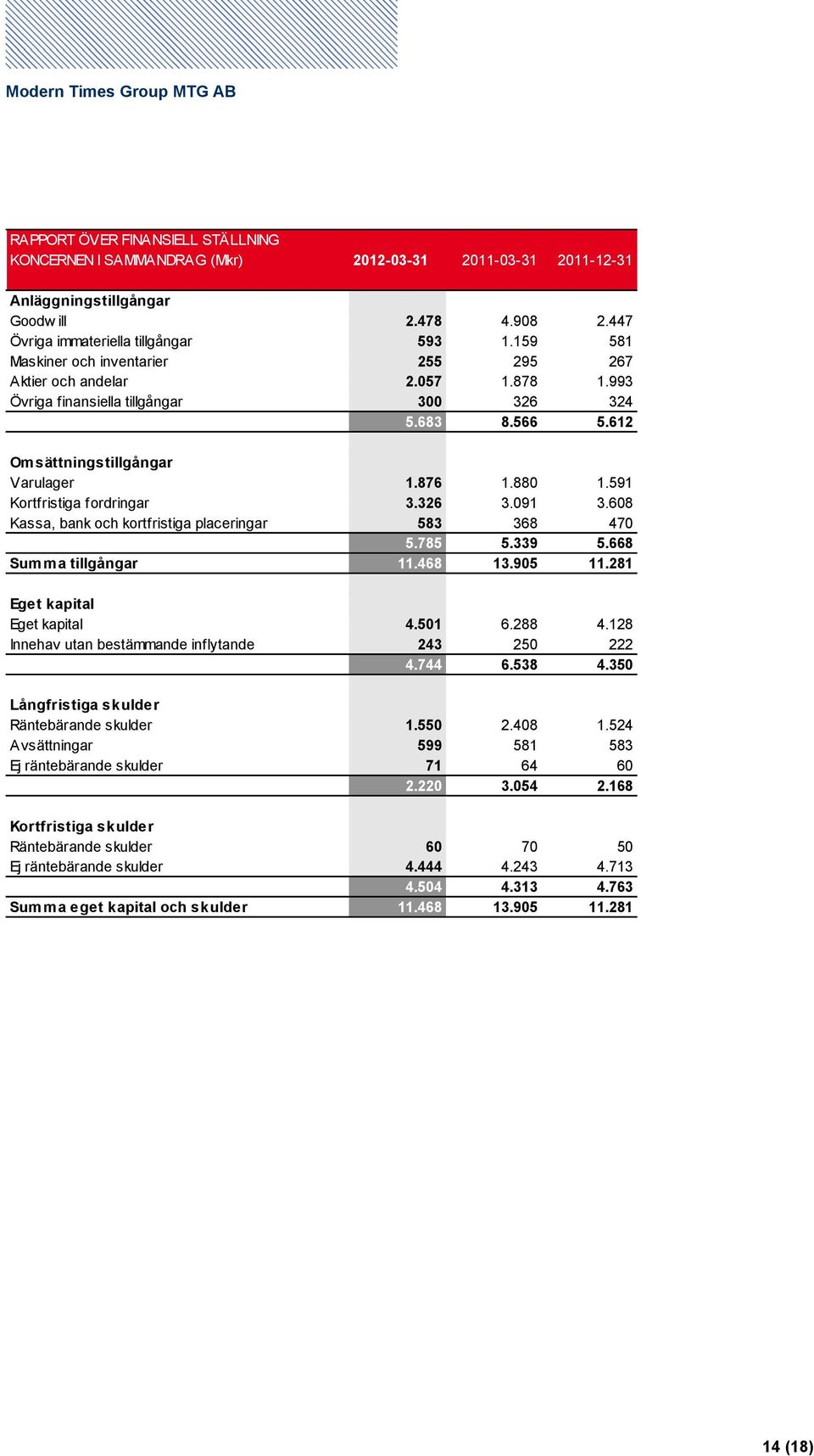 591 Kortfristiga fordringar 3.326 3.091 3.608 Kassa, bank och kortfristiga placeringar 583 368 470 5.785 5.339 5.668 Summa tillgångar 11.468 13.905 11.281 Eget kapital Eget kapital 4.501 6.288 4.