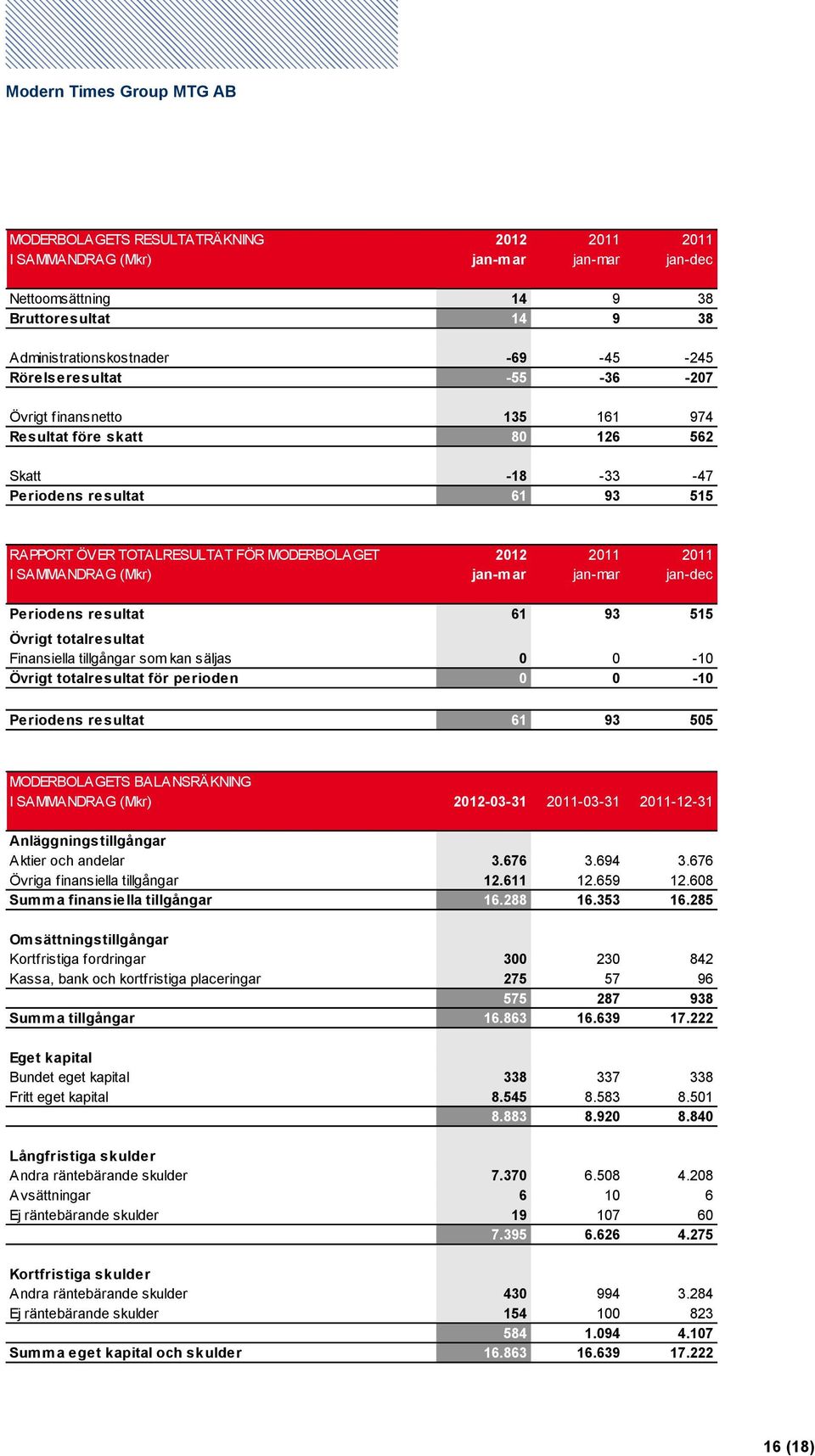 Finansiella tillgångar som kan säljas 0 0-10 Övrigt totalresultat för perioden 0 0-10 Periodens resultat 61 93 505 MODERBOLAGETS BALANSRÄKNING I SAMMANDRAG (Mkr) -03-31 -03-31 -12-31