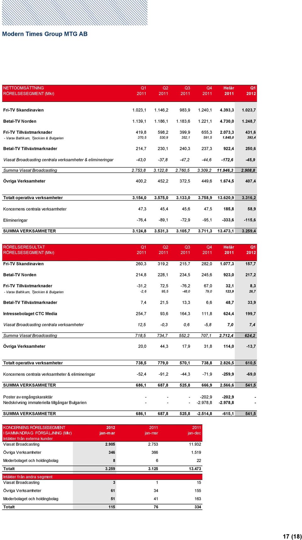 845,0 393,4 Betal-TV Tillväxtmarknader 214,7 230,1 240,3 237,3 922,4 250,6 Viasat Broadcasting centrala verksamheter & elimineringar -43,0-37,8-47,2-44,6-172,6-45,9 Summa Viasat Broadcasting 2.