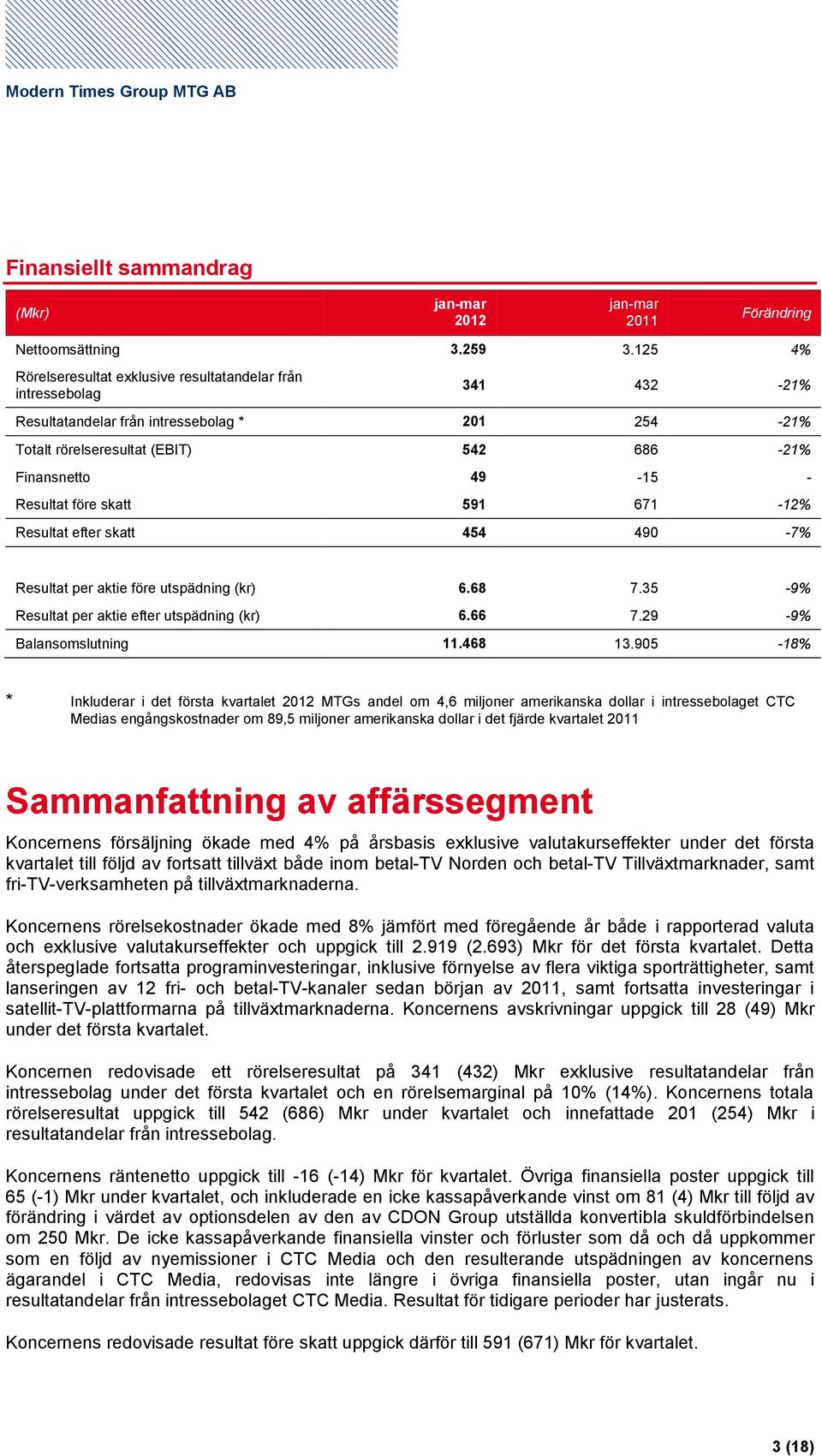 före skatt 591 671-12% Resultat efter skatt 454 490-7% Resultat per aktie före utspädning (kr) 6.68 7.35-9% Resultat per aktie efter utspädning (kr) 6.66 7.29-9% Balansomslutning 11.468 13.