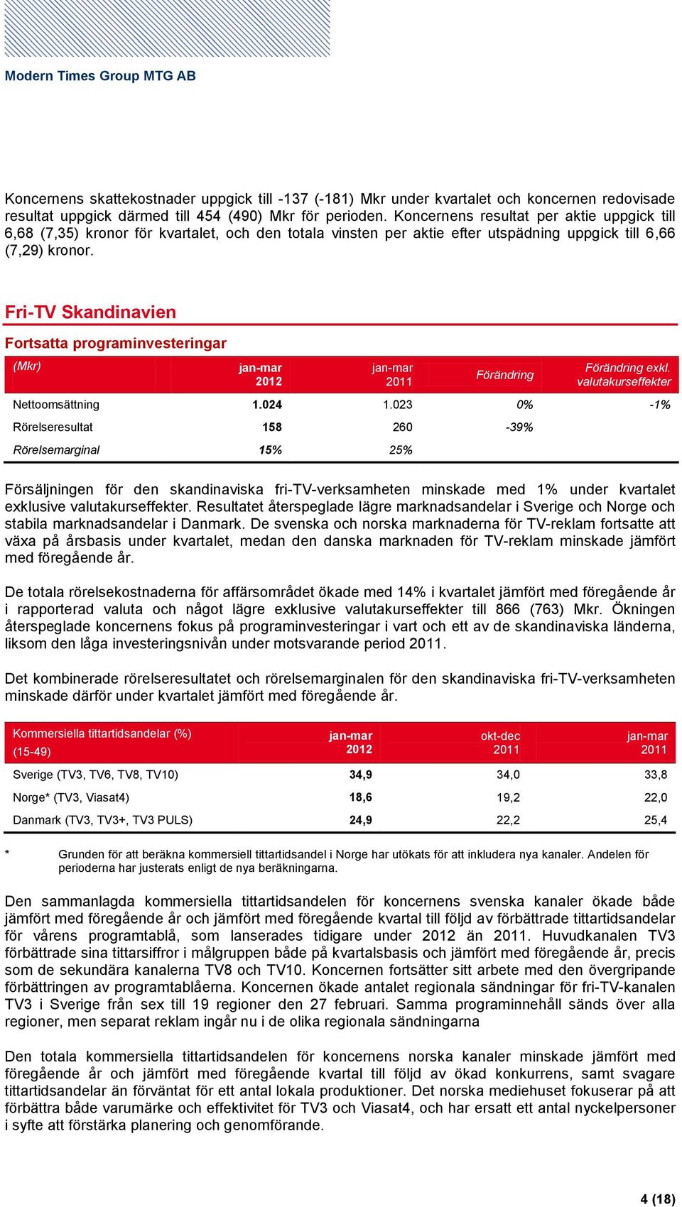 Fri-TV Skandinavien Fortsatta programinvesteringar (Mkr) Förändring Förändring exkl. valutakurseffekter Nettoomsättning 1.024 1.