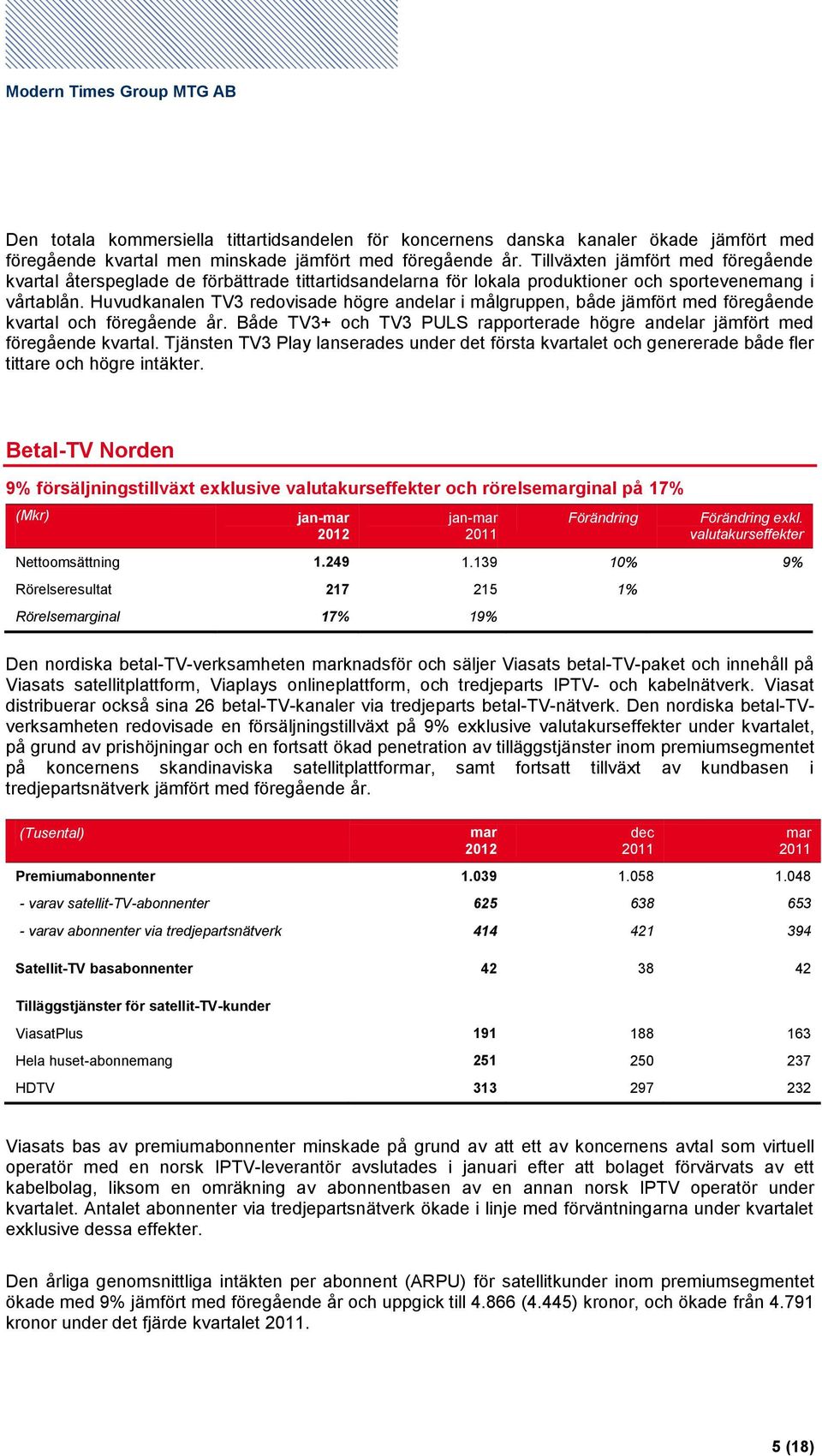 Huvudkanalen TV3 redovisade högre andelar i målgruppen, både jämfört med föregående kvartal och föregående år. Både TV3+ och TV3 PULS rapporterade högre andelar jämfört med föregående kvartal.