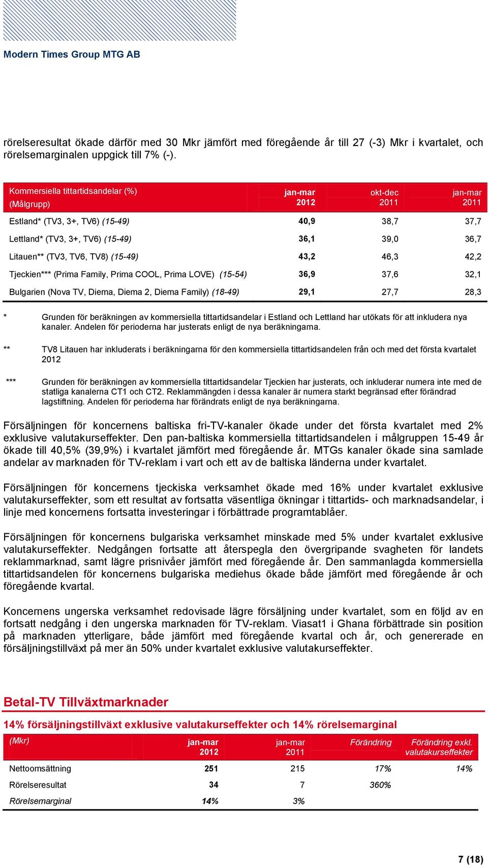 Tjeckien*** (Prima Family, Prima COOL, Prima LOVE) (15-54) 36,9 37,6 32,1 Bulgarien (Nova TV, Diema, Diema 2, Diema Family) (18-49) 29,1 27,7 28,3 * Grunden för beräkningen av kommersiella