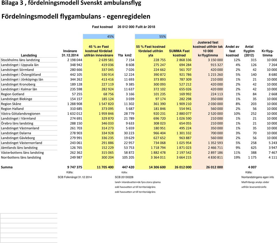 2014 45 % av Fast kostnad fördelad utifrån innevånare 45% 55% 55 % Fast kostnad fördelad utifrån yta SUMMA Fast kostnad Justerad fast kostnad utifrån tak 10 000 kr/flygtimma Andel av fast kostnad