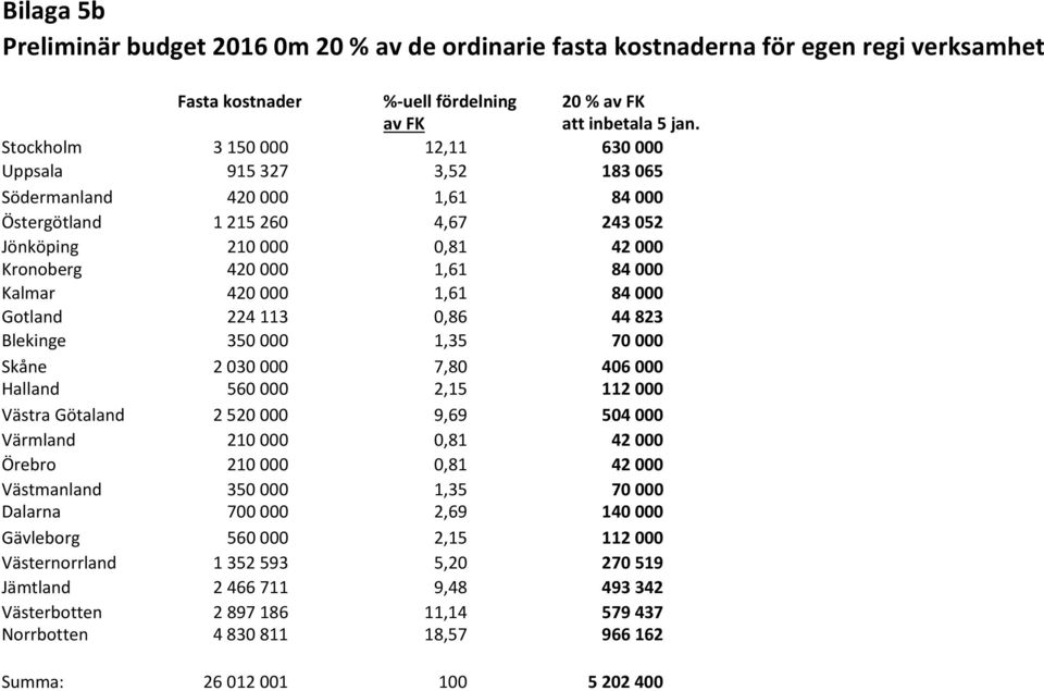 420 000 1,61 84 000 Gotland 224 113 0,86 44 823 Blekinge 350 000 1,35 70 000 Skåne 2 030 000 7,80 406 000 Halland 560 000 2,15 112 000 Västra Götaland 2 520 000 9,69 504 000 Värmland 210 000 0,81 42