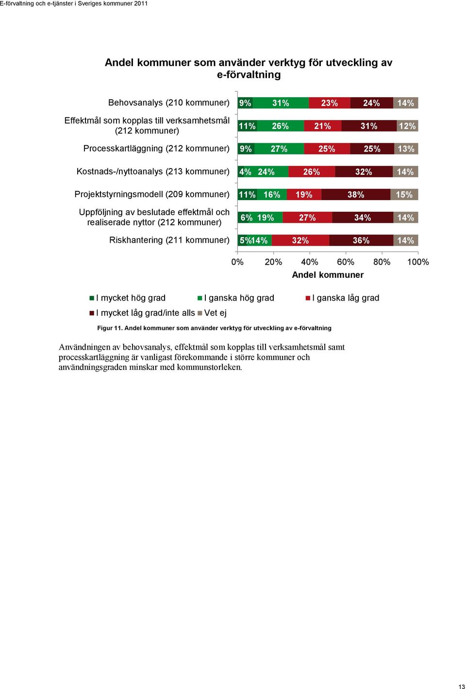 effektmål och realiserade nyttor (212 kommuner) 6% 19% 27% 34% 14% Riskhantering (211 kommuner) 5% 14% 32% 36% 14% 0% 20% 40% 60% 80% 100% Andel kommuner I mycket hög grad I ganska hög grad I ganska