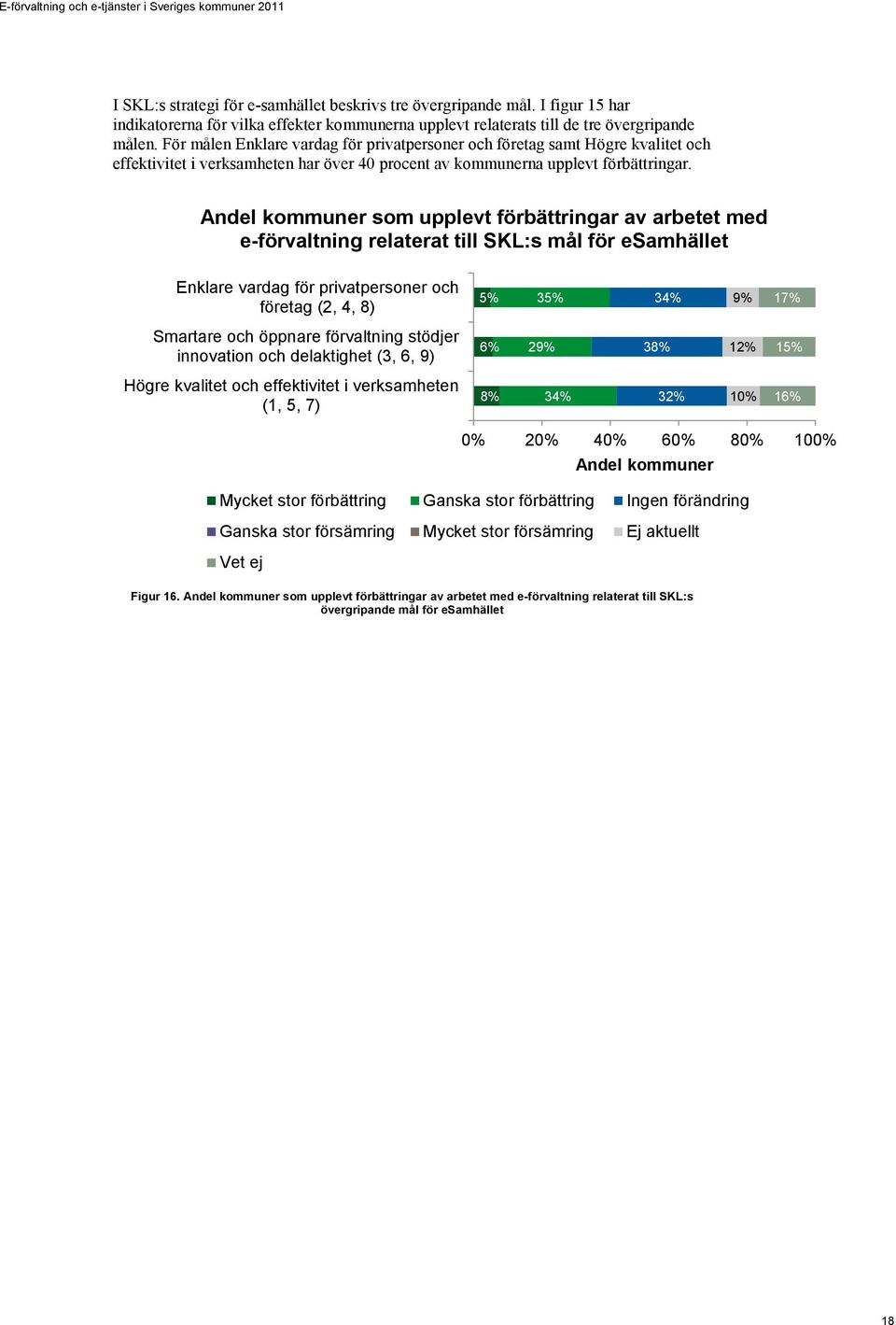 Andel kommuner som upplevt förbättringar av arbetet med e-förvaltning relaterat till SKL:s mål för esamhället Enklare vardag för privatpersoner och företag (2, 4, 8) 5% 35% 34% 9% 17% Smartare och