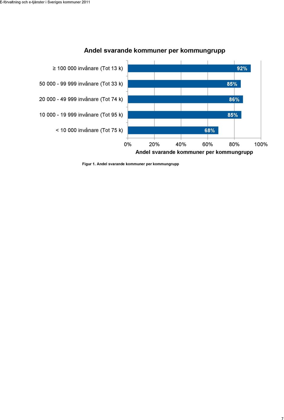 invånare (Tot 95 k) 85% < 10 000 invånare (Tot 75 k) 68% 0% 20% 40% 60% 80% 100%