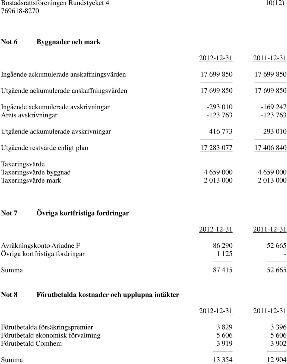 Taxeringsvärde Taxeringsvärde byggnad 4 659 000 4 659 000 Taxeringsvärde mark 2 013 000 2 013 000 Not 7 Övriga kortfristiga fordringar 2012-12-31 2011-12-31 Avräkningskonto Ariadne F 86 290 52 665