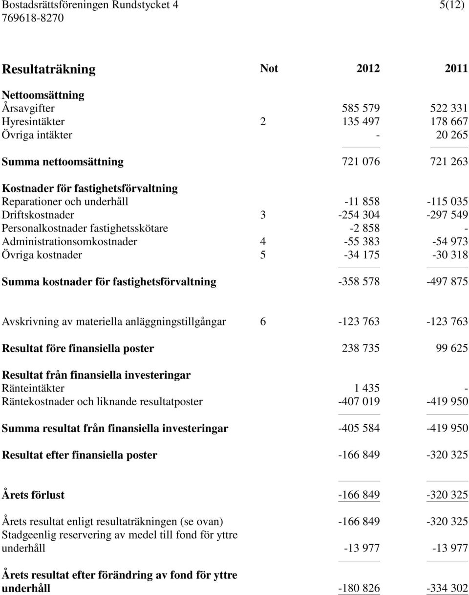 kostnader 5-34 175-30 318 Summa kostnader för fastighetsförvaltning -358 578-497 875 Avskrivning av materiella anläggningstillgångar 6-123 763-123 763 Resultat före finansiella poster 238 735 99 625