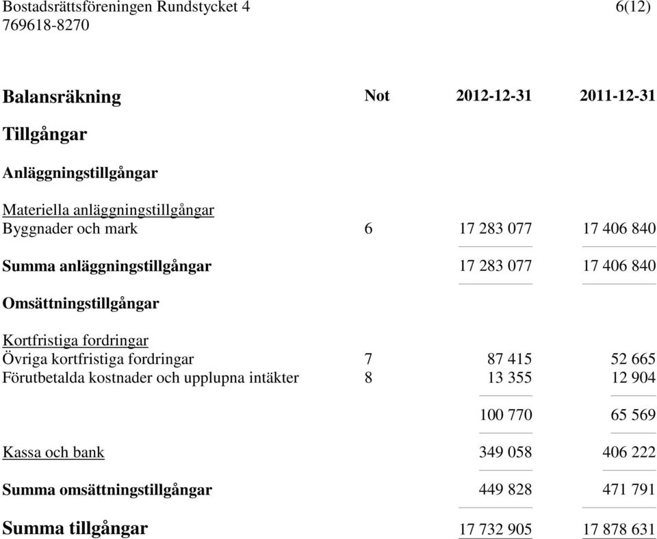 fordringar Övriga kortfristiga fordringar 7 87 415 52 665 Förutbetalda kostnader och upplupna intäkter 8 13 355 12 904