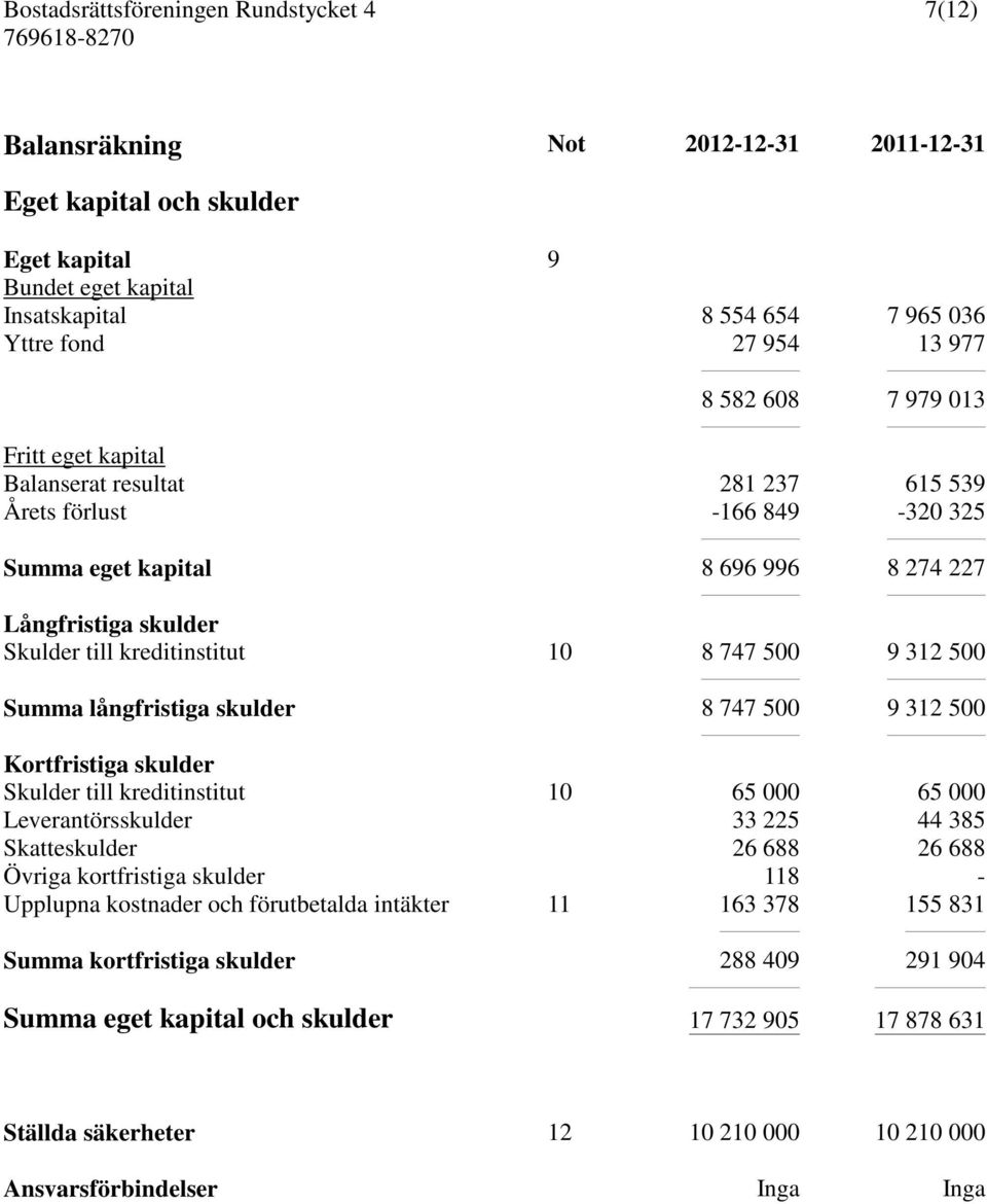 långfristiga skulder 8 747 500 9 312 500 Kortfristiga skulder Skulder till kreditinstitut 10 65 000 65 000 Leverantörsskulder 33 225 44 385 Skatteskulder 26 688 26 688 Övriga kortfristiga skulder 118