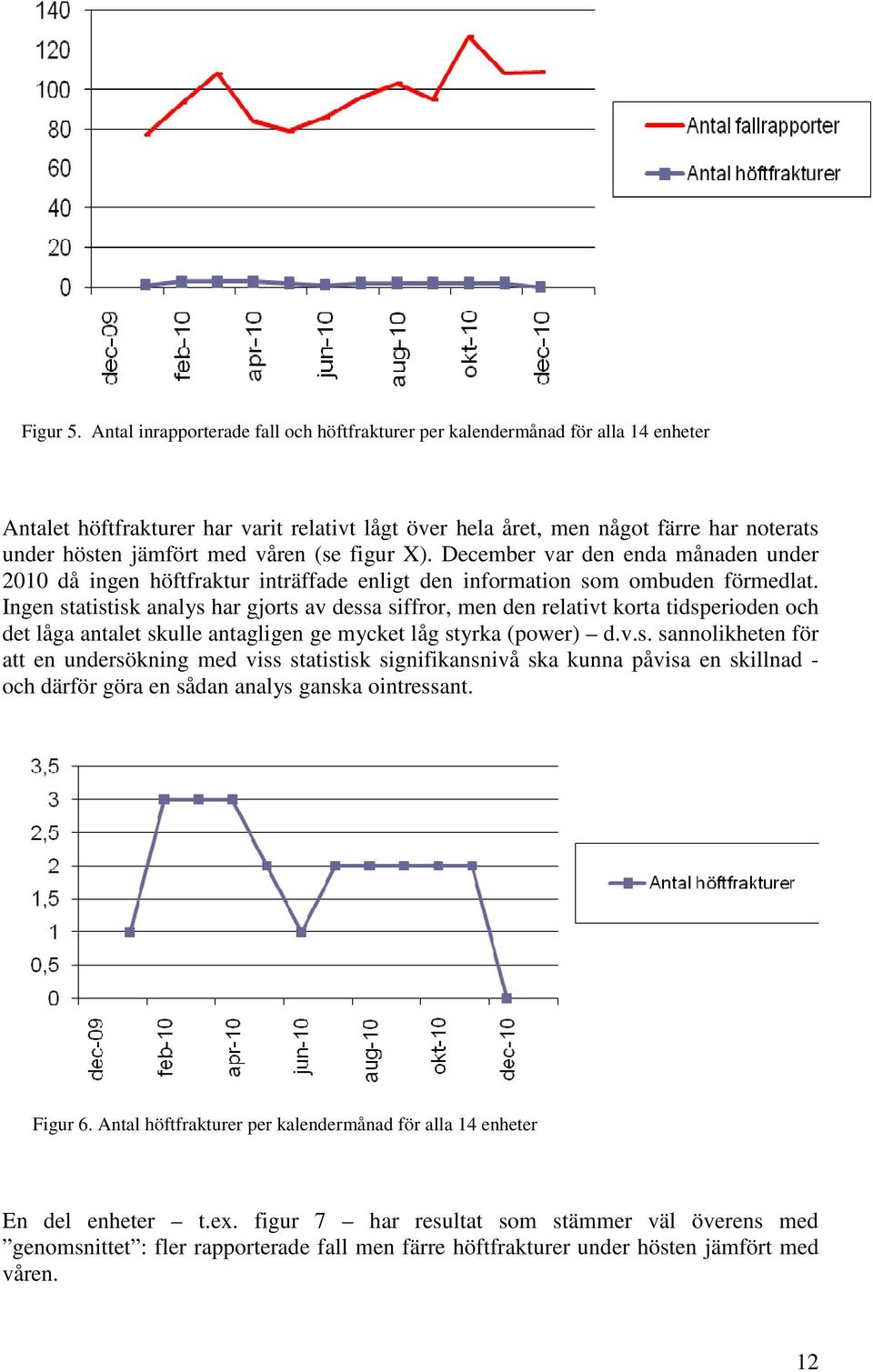 våren (se figur X). December var den enda månaden under 2010 då ingen höftfraktur inträffade enligt den information som ombuden förmedlat.