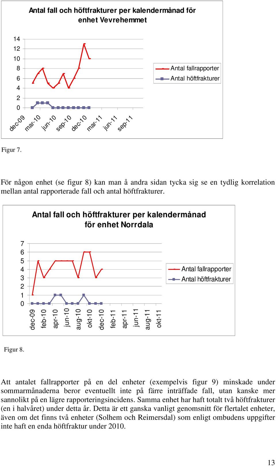 Antal fall och höftfrakturer per kalendermånad för enhet Norrdala 7 6 5 4 3 2 1 0 Antal fallrapporter Antal höftfrakturer dec-09 feb-10 apr-10 jun-10 aug-10 okt-10 dec-10 feb-11 apr-11 jun-11 aug-11