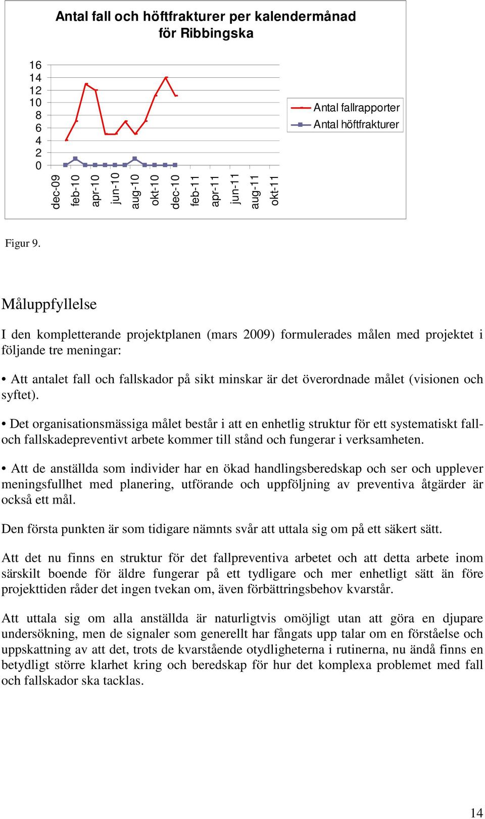 Måluppfyllelse I den kompletterande projektplanen (mars 2009) formulerades målen med projektet i följande tre meningar: Att antalet fall och fallskador på sikt minskar är det överordnade målet