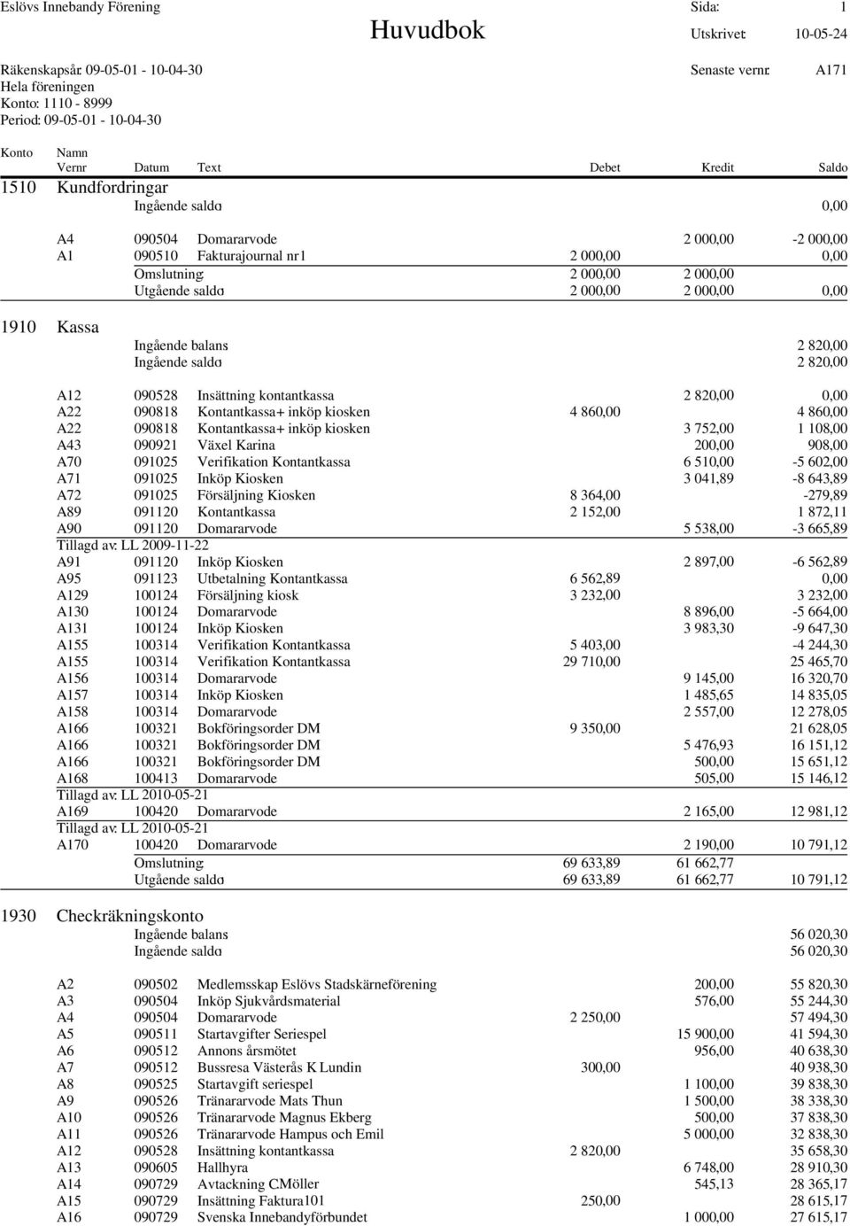 090818 Kontantkassa + inköp kiosken 3 752,00 1 108,00 A43 090921 Växel Karina 200,00 908,00 A70 091025 Verifikation Kontantkassa 6 510,00-5 602,00 A71 091025 Inköp Kiosken 3 041,89-8 643,89 A72