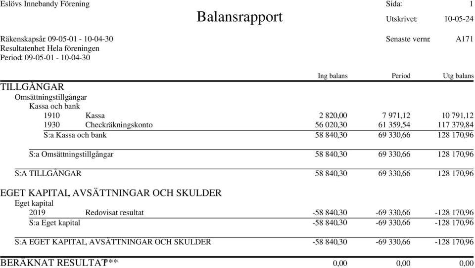 840,30 69 330,66 128 170,96 S:A TILLGÅNGAR 58 840,30 69 330,66 128 170,96 EGET KAPITAL, AVSÄTTNINGAR OCH SKULDER Eget kapital 2019 Redovisat resultat -58 840,30-69