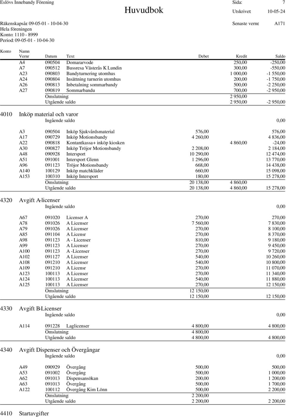 Sommarbandu 700,00-2 950,00 Omslutning: 2 950,00 Utgående saldo: 2 950,00-2 950,00 Inköp material och varor A3 090504 Inköp Sjukvårdsmaterial 576,00 576,00 A17 090729 Inköp Motionsbandy 4 260,00 4