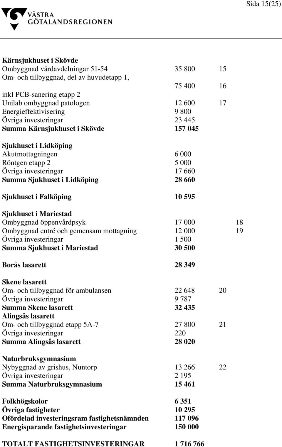 Sjukhuset i Lidköping 28 660 Sjukhuset i Falköping 10 595 Sjukhuset i Mariestad Ombyggnad öppenvårdpsyk 17 000 18 Ombyggnad entré och gemensam mottagning 12 000 19 Övriga investeringar 1 500 Summa