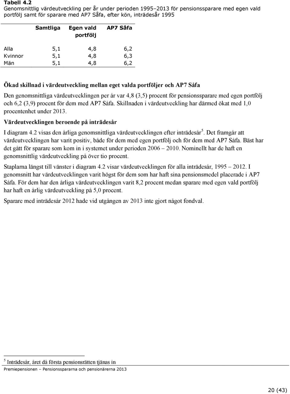 portfölj Alla 5,1 4,8 6,2 Kvinnor 5,1 4,8 6,3 Män 5,1 4,8 6,2 Ökad skillnad i värdeutveckling mellan eget valda portföljer och AP7 Såfa Den genomsnittliga värdeutvecklingen per år var 4,8 (3,5)