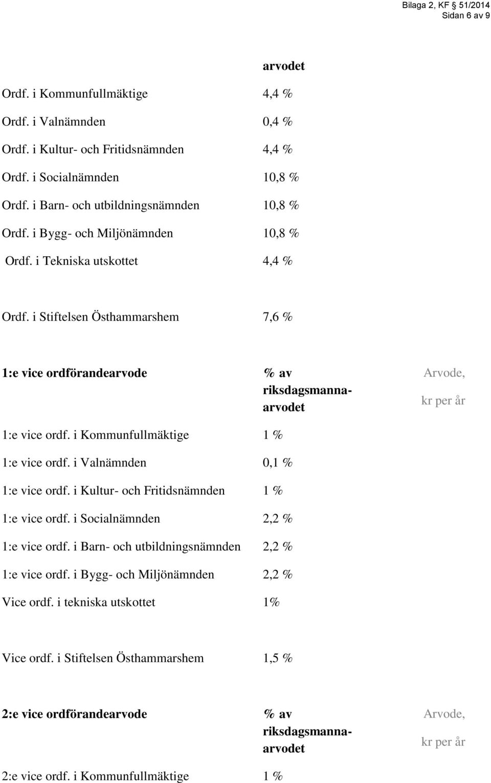 i Kommunfullmäktige 1 % 1:e vice ordf. i Valnämnden 0,1 % 1:e vice ordf. i Kultur- och Fritidsnämnden 1 % 1:e vice ordf. i Socialnämnden 2,2 % 1:e vice ordf.