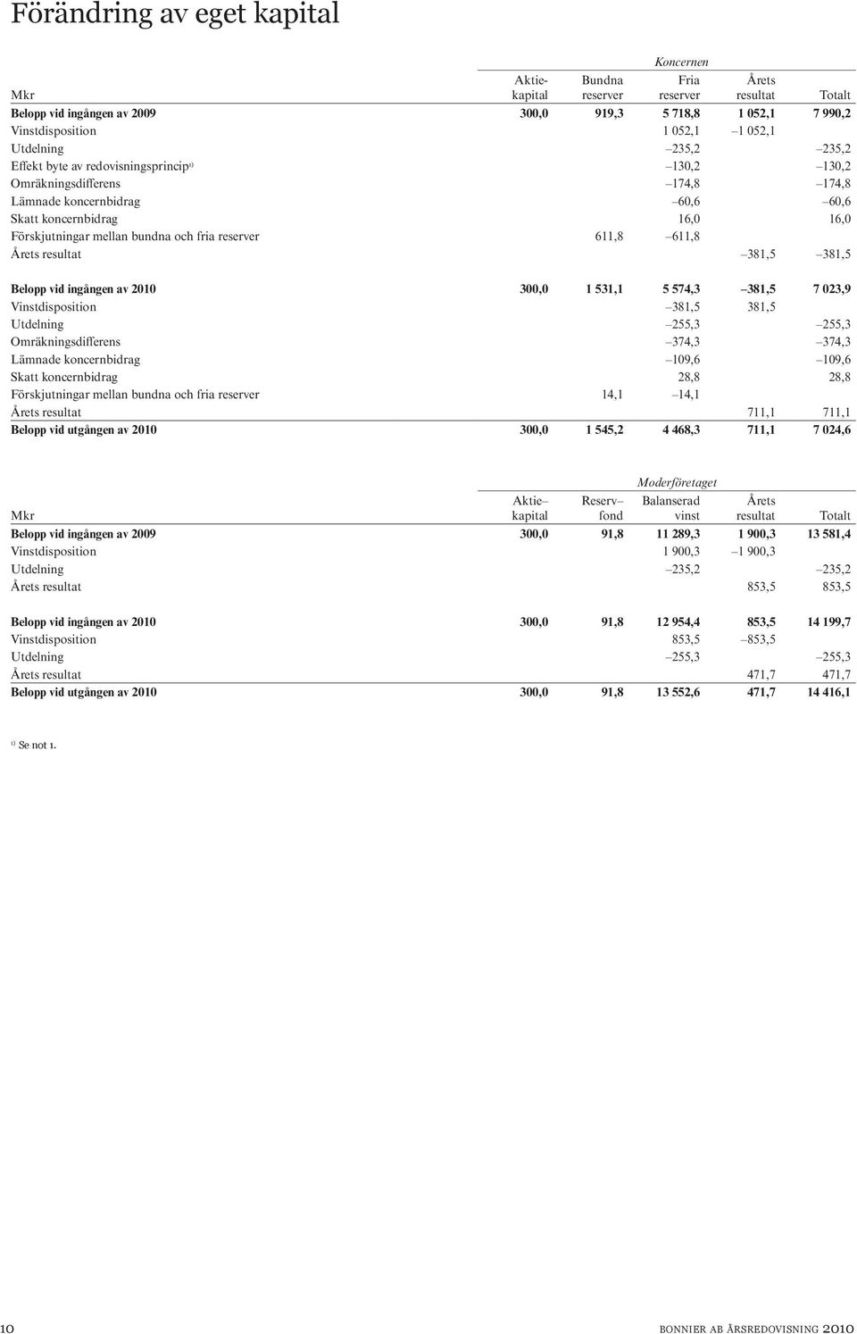 reserver 611,8 611,8 Årets resultat 381,5 381,5 Totalt Belopp vid ingången av 2010 300,0 1 531,1 5 574,3 381,5 7 023,9 Vinstdisposition 381,5 381,5 Utdelning 255,3 255,3 Omräkningsdifferens 374,3