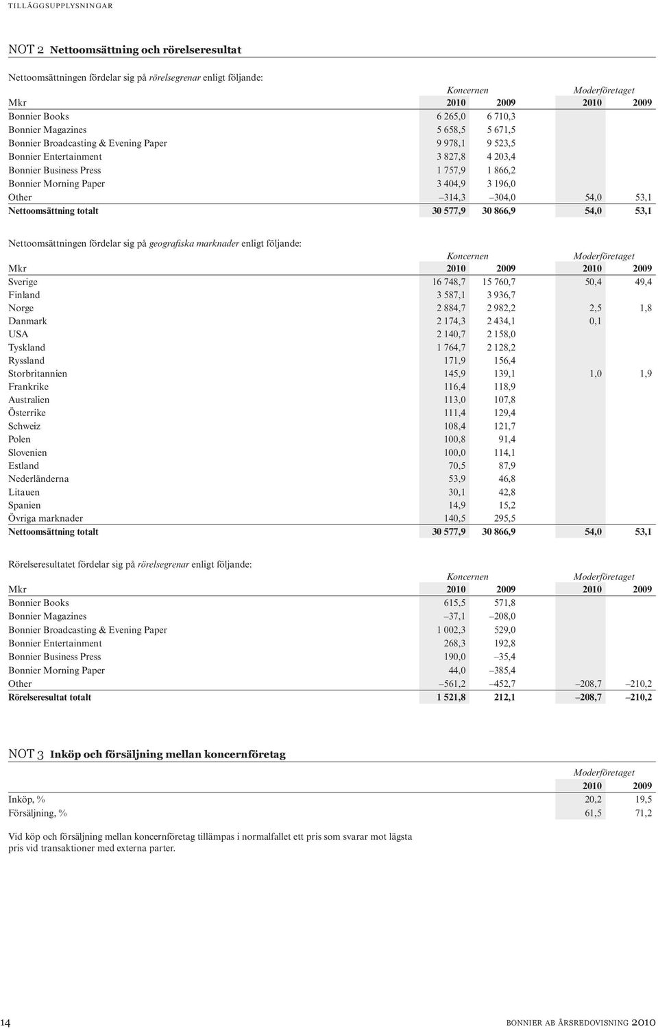 Nettoomsättning totalt 30 577,9 30 866,9 54,0 53,1 Nettoomsättningen fördelar sig på geografiska marknader enligt följande: 2010 2009 Sverige 16 748,7 15 760,7 50,4 49,4 Finland 3 587,1 3 936,7 Norge