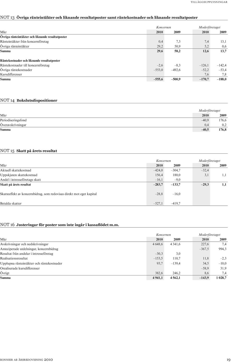 räntekostnader 553,0 492,6 52,2 53,4 Kursdifferenser 7,6 7,8 Summa 555,6 500,9 170,7 188,0 Not 14 Bokslutsdispositioner Periodiseringsfond 40,9 176,6 Överavskrivningar 0,4 0,2 Summa 40,5 176,8 Not 15