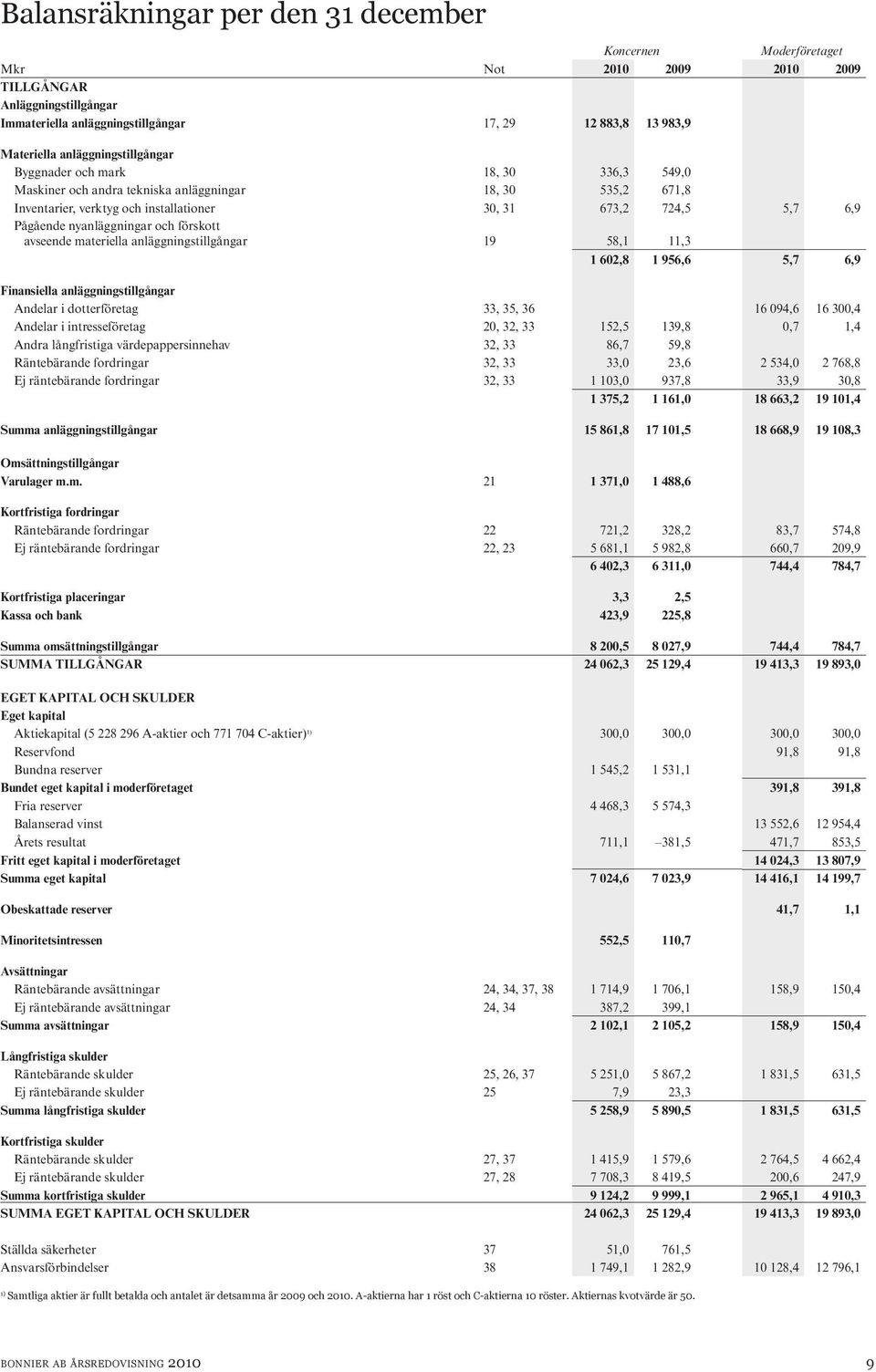 avseende materiella anläggningstillgångar 19 58,1 11,3 1 602,8 1 956,6 5,7 6,9 Finansiella anläggningstillgångar Andelar i dotterföretag 33, 35, 36 16 094,6 16 300,4 Andelar i intresseföretag 20, 32,