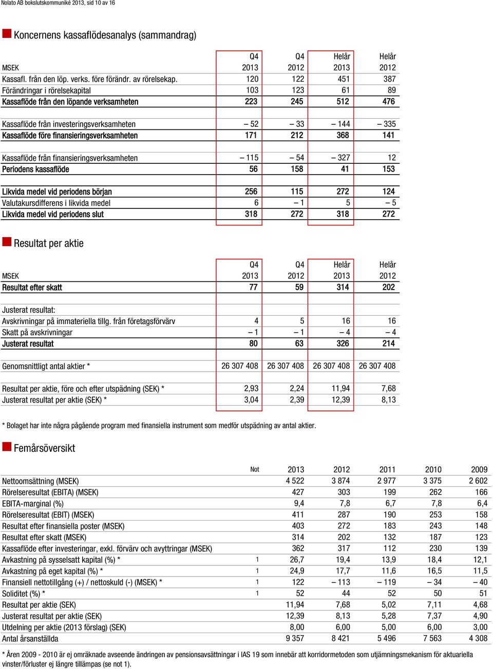 Periodens kassaflöde Likvida medel vid periodens början Valutakursdifferens i likvida medel Likvida medel vid periodens slut Q4 Q4 Helår Helår 213 212 213 212 12 122 451 387 13 123 61 89 223 245 512