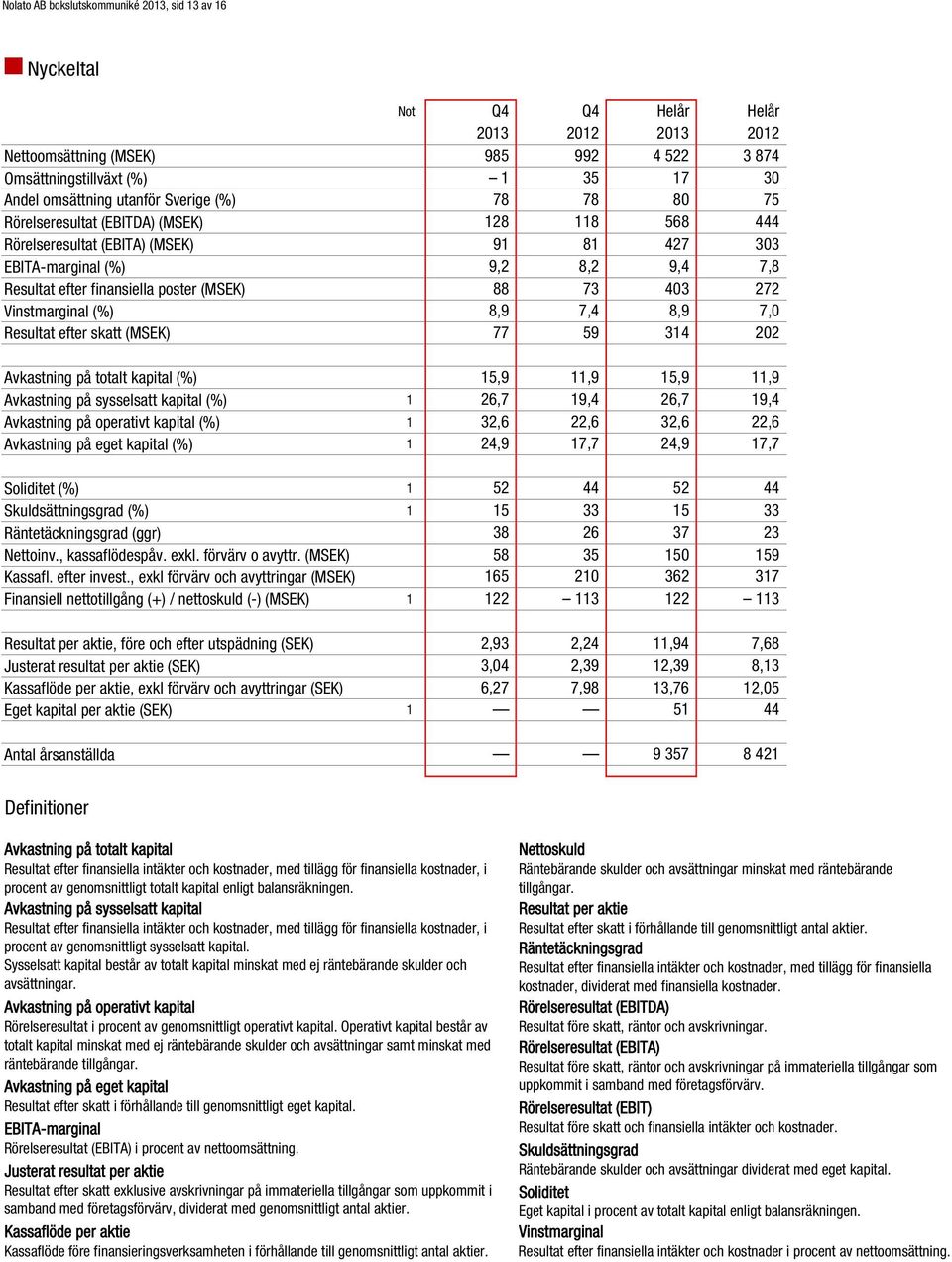 43 272 8,9 7,4 8,9 7, 77 59 314 22 Avkastning på totalt kapital (%) Avkastning på sysselsatt kapital (%) 1 Avkastning på operativt kapital (%) 1 Avkastning på eget kapital (%) 1 Soliditet (%) 1